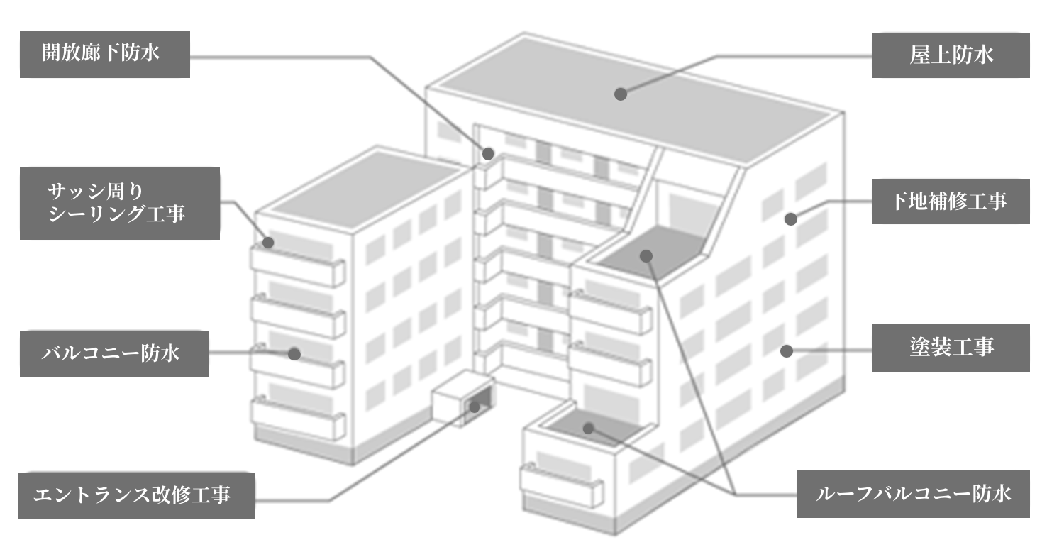 開放廊下防水、サッシ周りシーリング工事、バルコニー防水、エントランス改修工事、屋上防水、下地補修工事、塗装工事、ルーフバルコニー防水